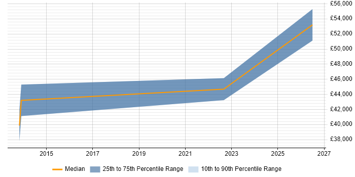 Salary distribution trend for Digital Performance Manager job vacancies in the South East