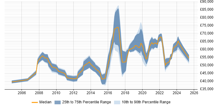 Salary distribution trend for Digital Product Manager job vacancies in the South East