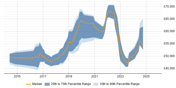 Salary distribution trend for Digital Product Owner job vacancies in the South East