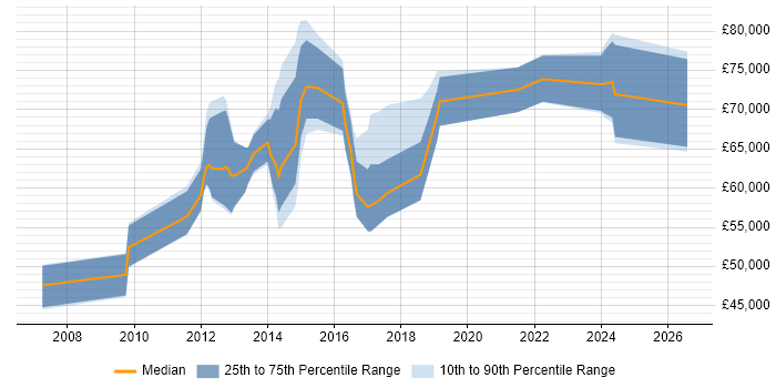 Salary distribution trend for Digital Programme Manager job vacancies in the South East