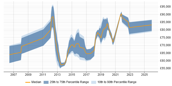 Salary distribution trend for Digital Solutions Architect job vacancies in the South East
