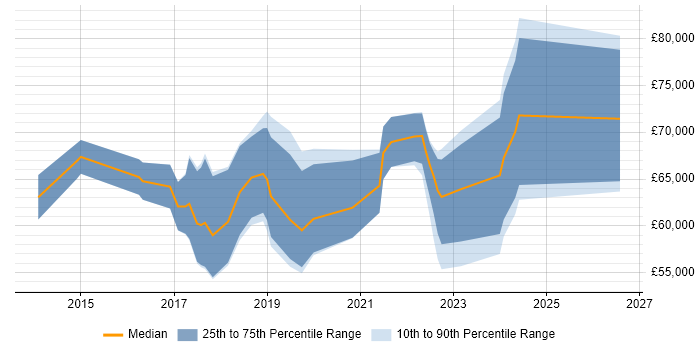 Salary distribution trend for Digital Transformation Manager job vacancies in the South East