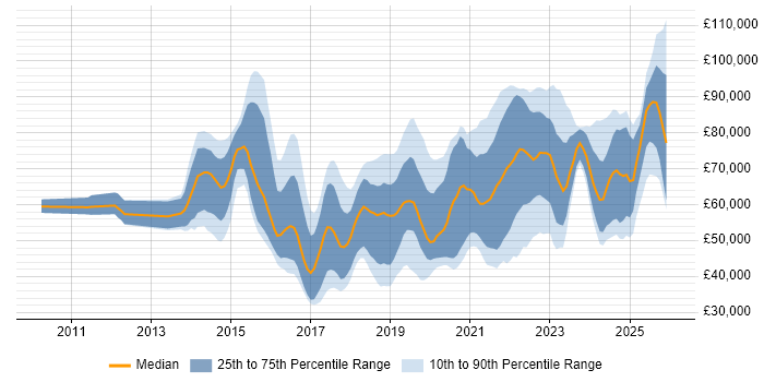 Salary distribution trend for jobs in the South East citing Digital Transformation Programme