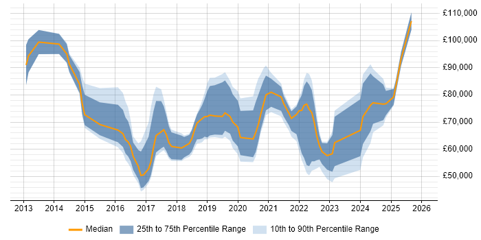 Salary distribution trend for Digital Transformation job vacancies in the South East