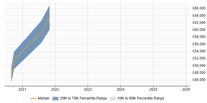 Salary distribution trend for Digital User Researcher job vacancies in the South East