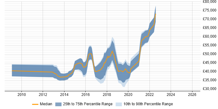 Salary distribution trend for Digital UX Designer job vacancies in the South East