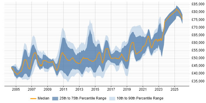 Salary distribution trend for jobs in the South East citing Dimensional Modelling