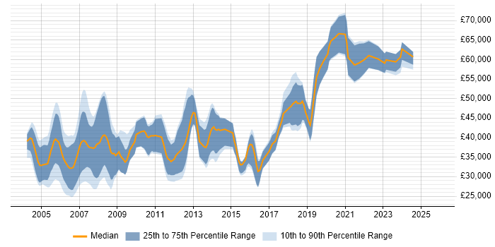 Salary distribution trend for jobs in the South East citing DirectX