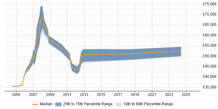 Salary distribution trend for Disaster Recovery Specialist job vacancies in the South East