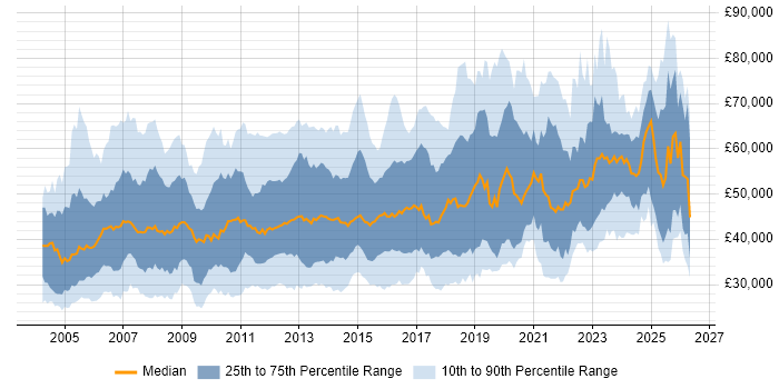 Salary distribution trend for jobs in the South East citing Disaster Recovery