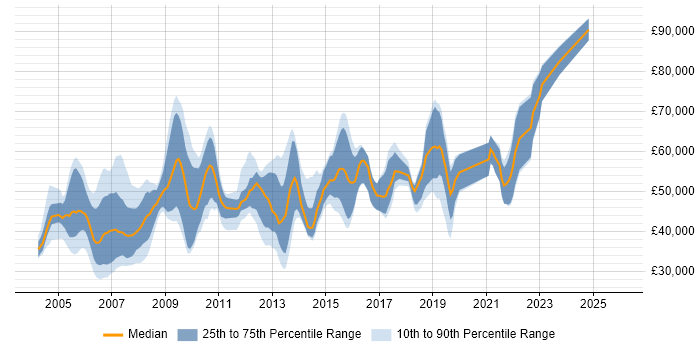Salary distribution trend for jobs in the South East citing Distributed Applications