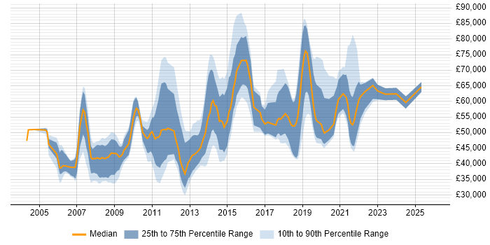 Salary distribution trend for jobs in the South East citing Distributed Architecture