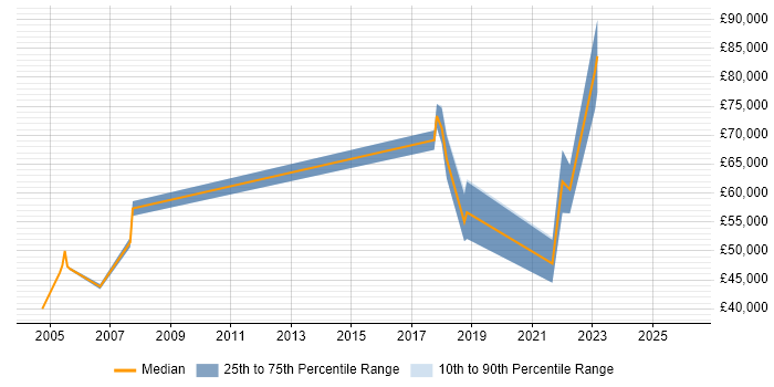 Salary distribution trend for Distributed Systems Engineer job vacancies in the South East