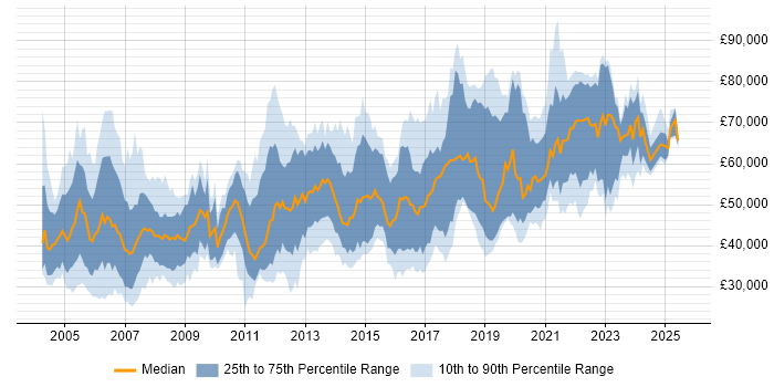 Salary distribution trend for jobs in the South East citing Distributed Systems