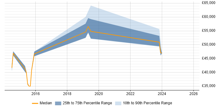 Salary distribution trend for jobs in the South East citing DKIM