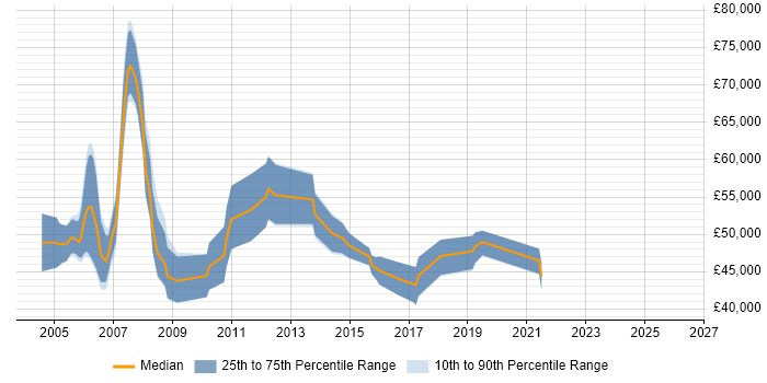 Salary distribution trend for jobs in the South East citing DMAIC