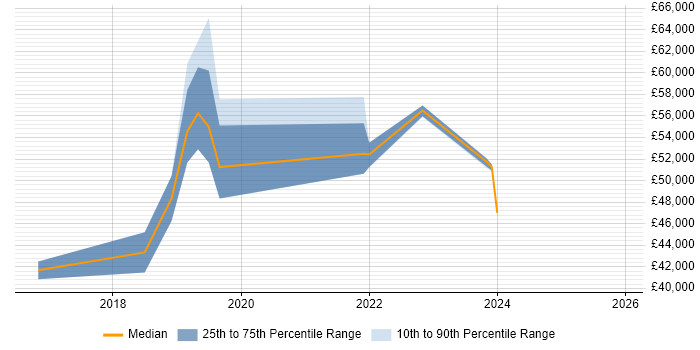 Salary distribution trend for jobs in the South East citing DMARC
