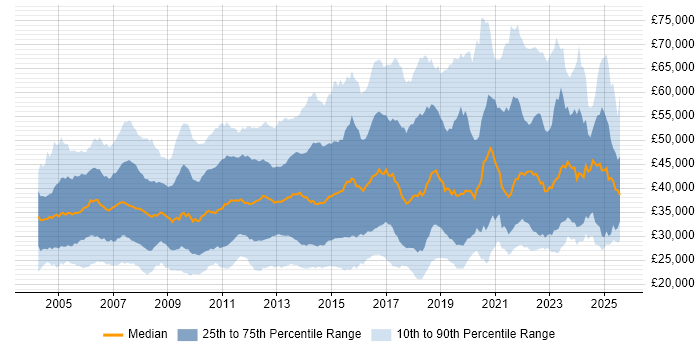 Salary distribution trend for jobs in the South East citing DNS Salary distribution trend for jobs in the South East citing DNS