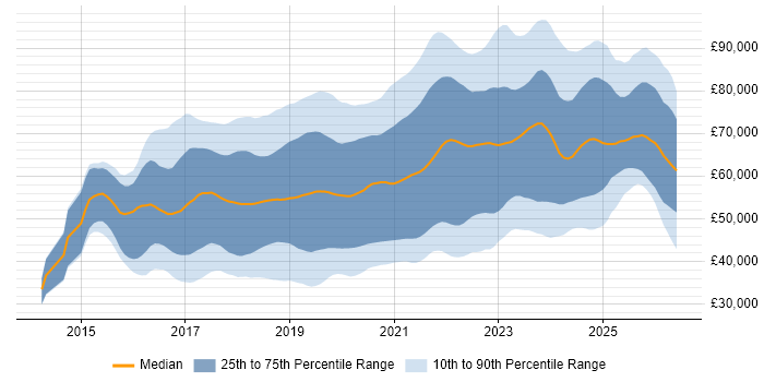 Salary distribution trend for jobs in the South East citing Docker