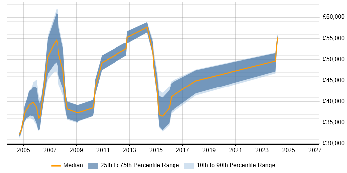 Salary distribution trend for Documentation Manager job vacancies in the South East