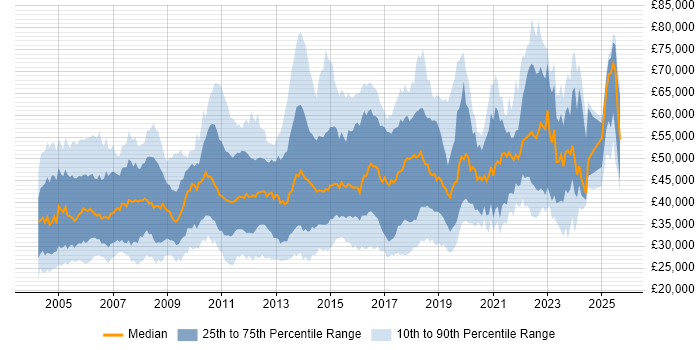 Salary distribution trend for jobs in the South East citing Documentation Skills