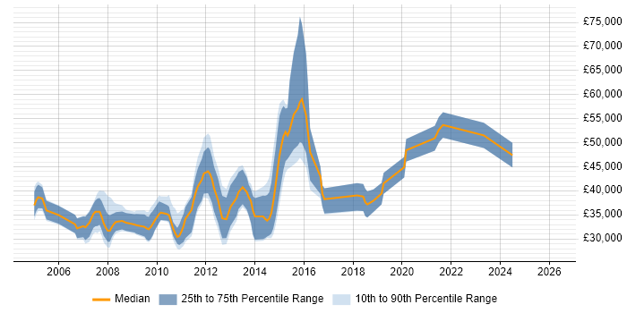 Salary distribution trend for jobs in the South East citing DOM Manipulation/Scripting