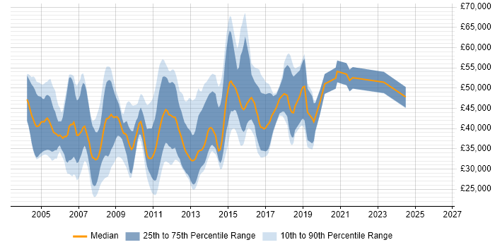 Salary distribution trend for jobs in the South East citing DOM