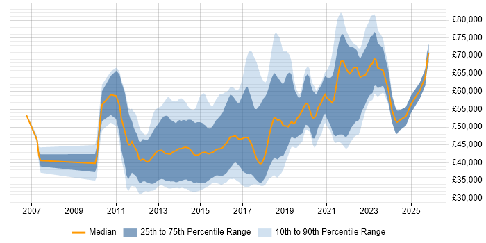 Salary distribution trend for jobs in the South East citing Domain-Driven Design