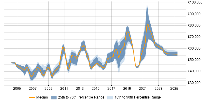 Salary distribution trend for jobs in the South East citing Domain Models