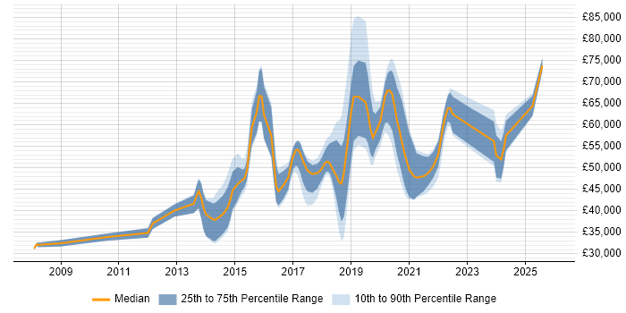 Salary distribution trend for jobs in the South East citing Don't repeat yourself (DRY)