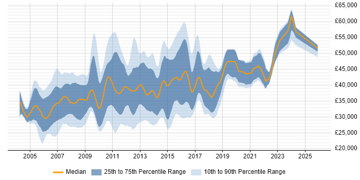 Salary distribution trend for .NET Applications Developer job vacancies in the South East