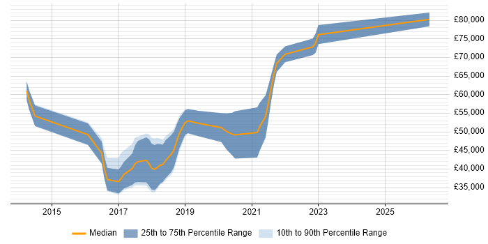 Salary distribution trend for .NET Developer - Fintech job vacancies in the South East