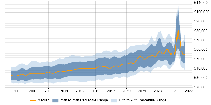 Salary distribution trend for .NET Developer job vacancies in the South East