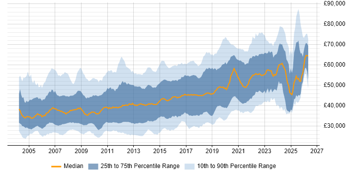 Salary distribution trend for jobs in the South East citing .NET Framework