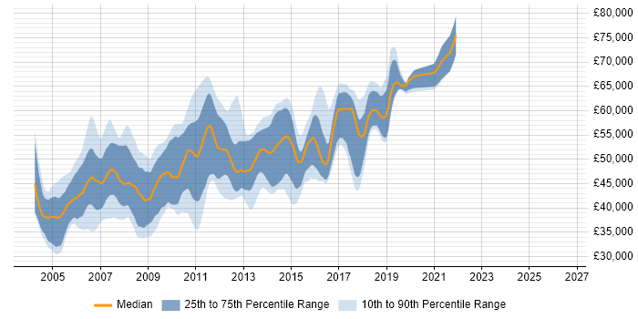 Salary distribution trend for .NET Team Leader job vacancies in the South East