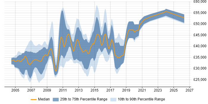 Salary distribution trend for .NET Web Applications Developer job vacancies in the South East
