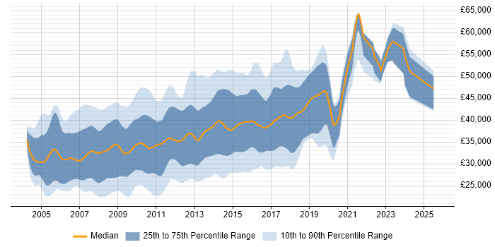 Salary distribution trend for .NET Web Developer job vacancies in the South East Salary distribution trend for .NET Web Developer job vacancies in the South East
