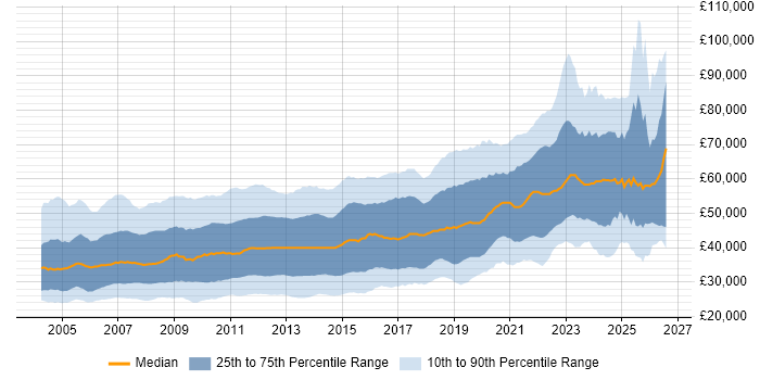 Salary distribution trend for jobs in the South East citing .NET