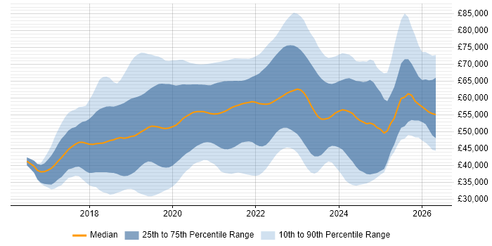Salary distribution trend for jobs in the South East citing .NET Core