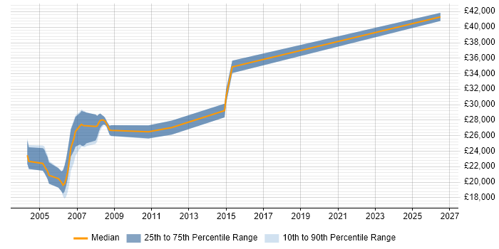 Salary distribution trend for Draughtsman job vacancies in the South East