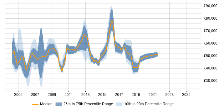 Salary distribution trend for jobs in the South East citing DRM