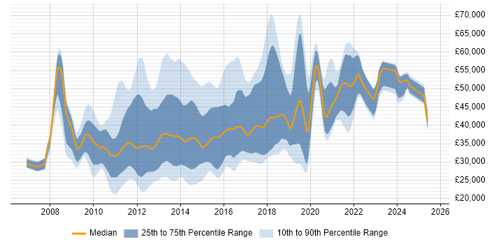 Salary distribution trend for jobs in the South East citing Drupal