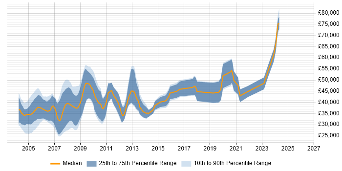 Salary distribution trend for DSP Engineer job vacancies in the South East