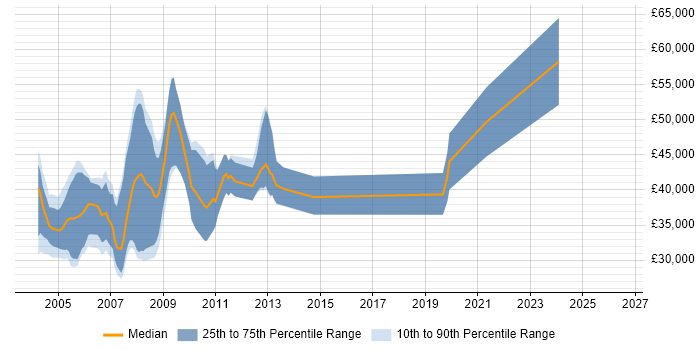 Salary distribution trend for DSP Software Engineer job vacancies in the South East