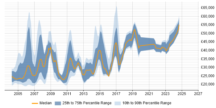 Salary distribution trend for jobs in the South East citing Dutch Language