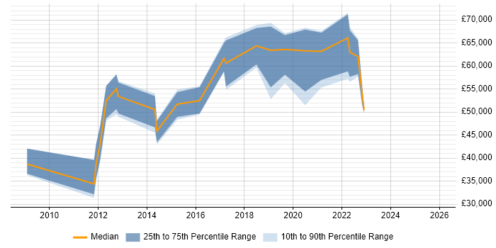 Salary distribution trend for DV Cleared Project Manager job vacancies in the South East