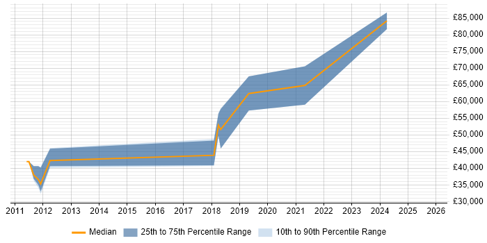 Salary distribution trend for DV Cleared Software Engineer job vacancies in the South East