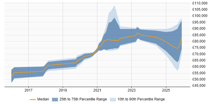 Salary distribution trend for jobs in the South East citing Dynamic Application Security Testing