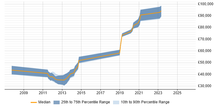 Salary distribution trend for jobs in the South East citing Dynamic Code Analysis