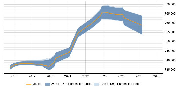Salary distribution trend for Dynamics 365 Administrator job vacancies in the South East